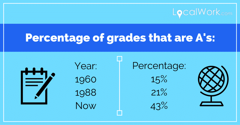 Percentage Of Grades That Are A 039 A