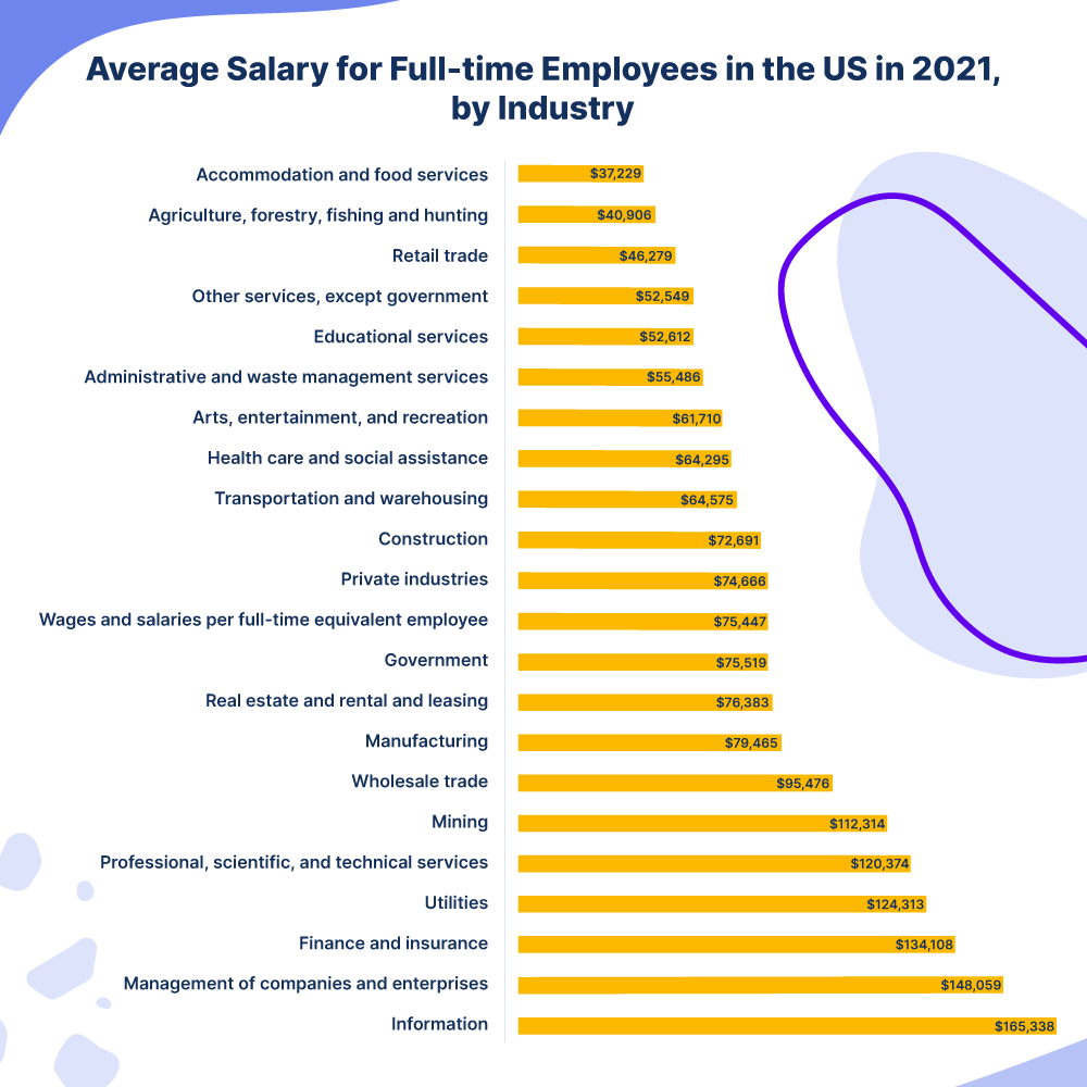 To ensure your compensation package is competitive and legal, you must research the current job market and labor laws. Average Salary For Full Time Employees In The Us In 2021 By Industry
