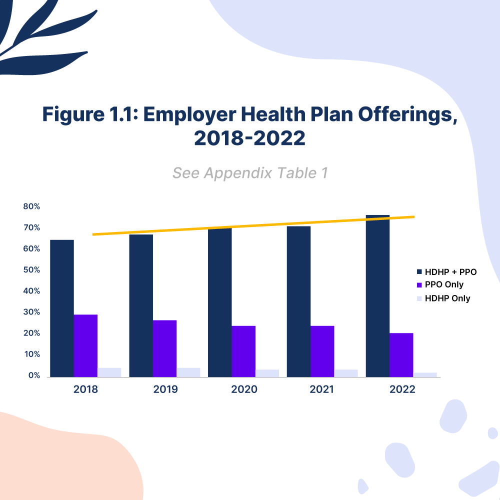 Employer Health Plan Offerings 2018-2022