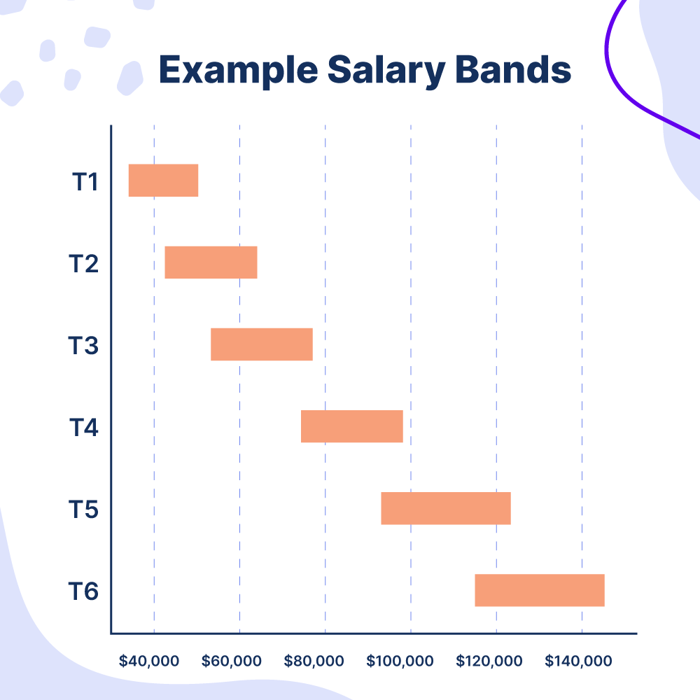 Example Salary Bands
