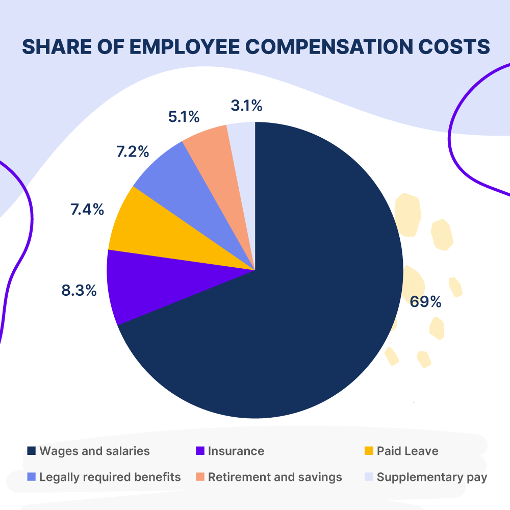 Share Of Employee Compensation Costs