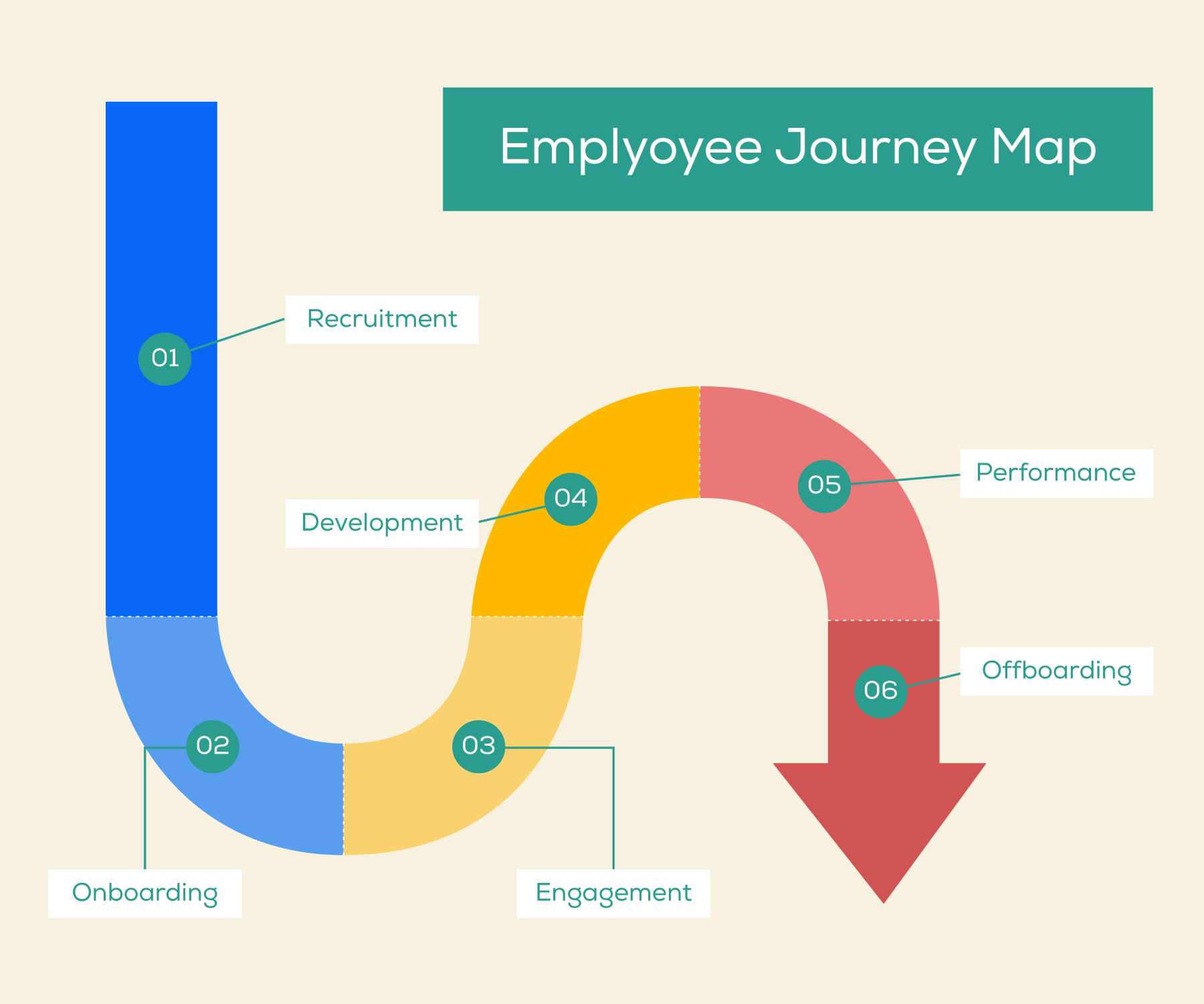 Employee Journey Map Stages Explanation