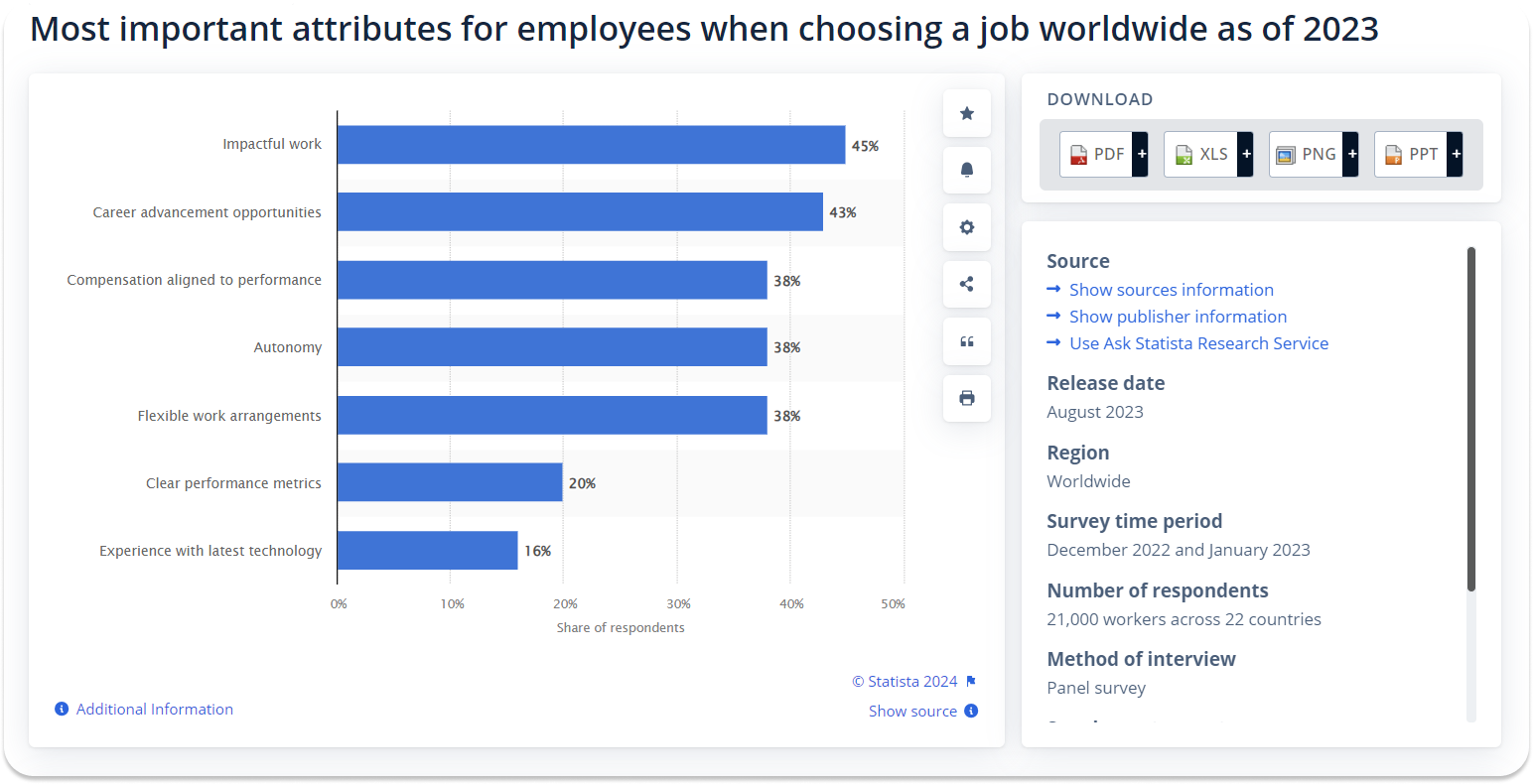 Chart Showing That Career Advancement Opportunities Are Near The Top Of The Reasons Given For Choosing A Job