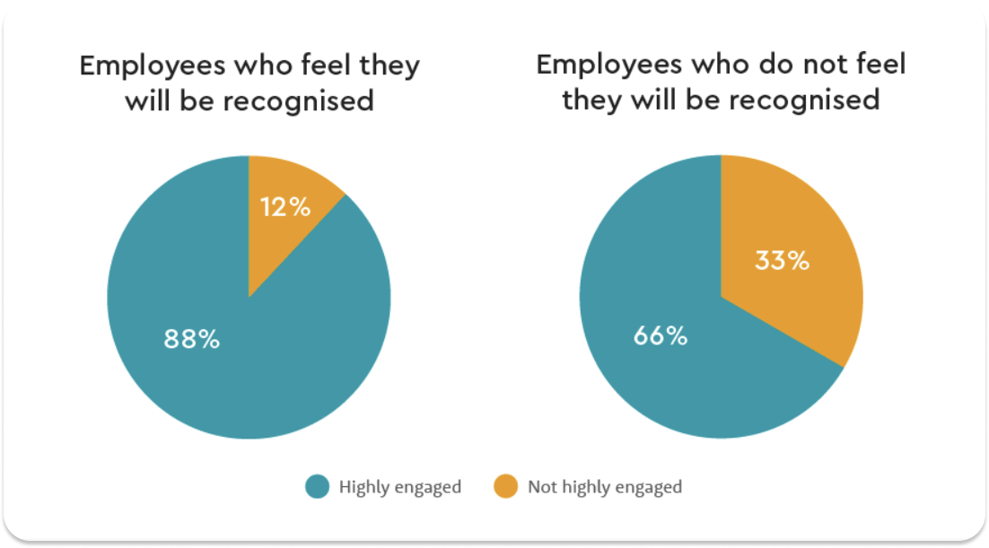 Image Showing Statistics That Recognition Has A Direct Impact On Employee Engagement